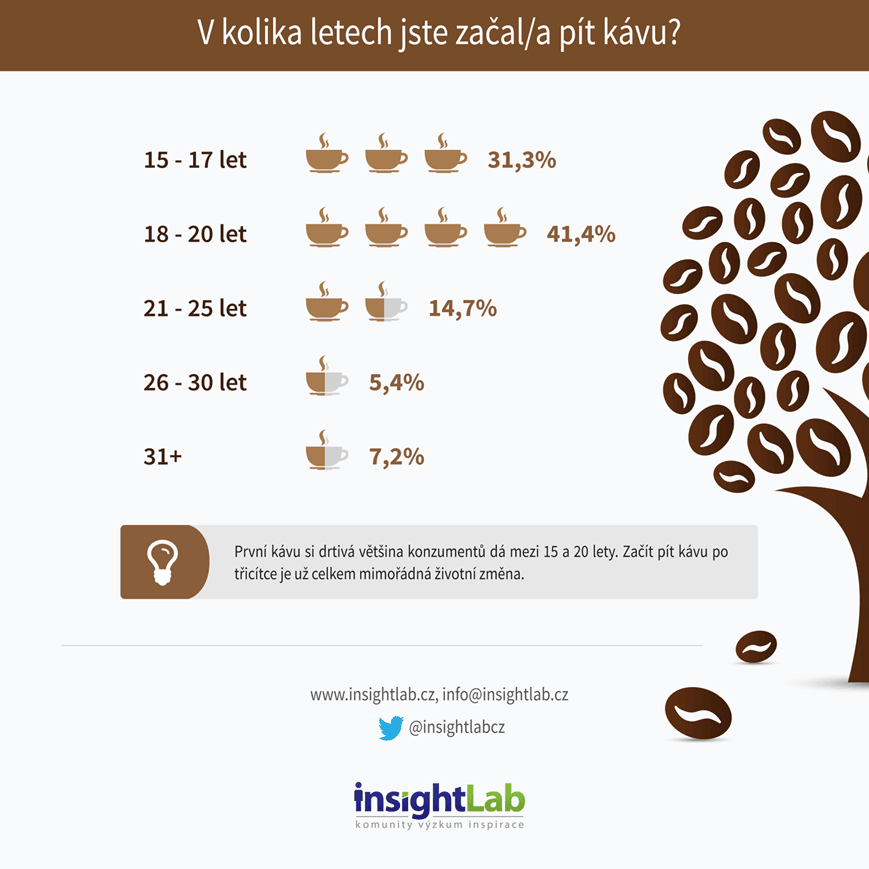 Výzkum InsightLabu o tom, jak jsme v ČR zvyklí pít kávu.